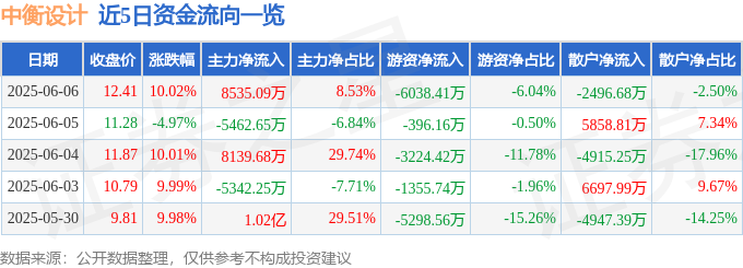 半岛官网6月6日中衡设想涨停：装配式修建一带一起装修粉饰观点热股(图1)