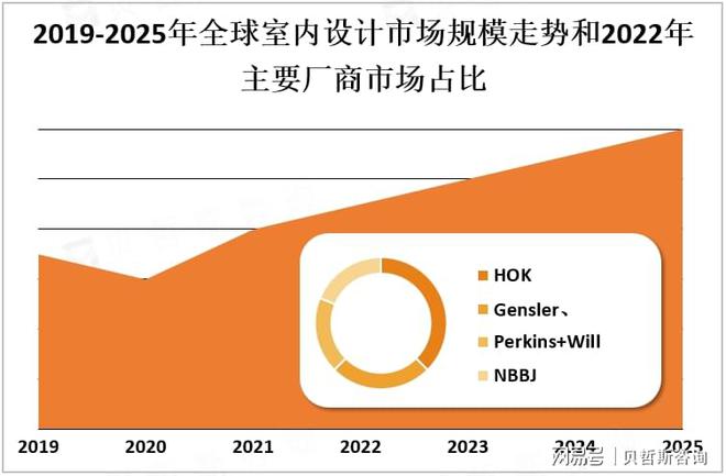 bandao半岛2025年中国室内设想行业将到达数千亿元的范围(图1)
