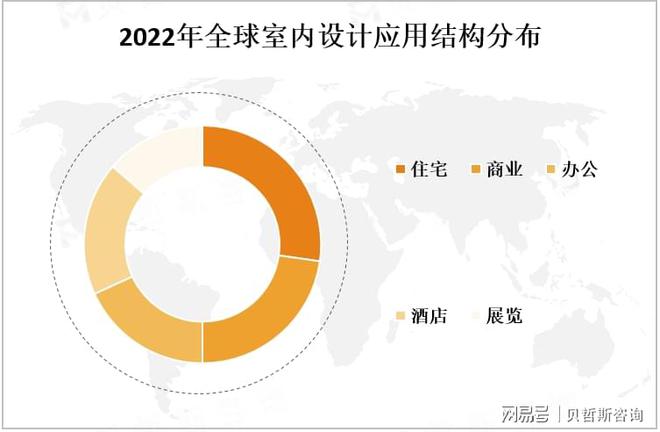 bandao半岛2025年中国室内设想行业将到达数千亿元的范围(图3)