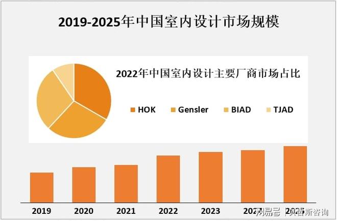 bandao半岛2025年中国室内设想行业将到达数千亿元的范围(图2)